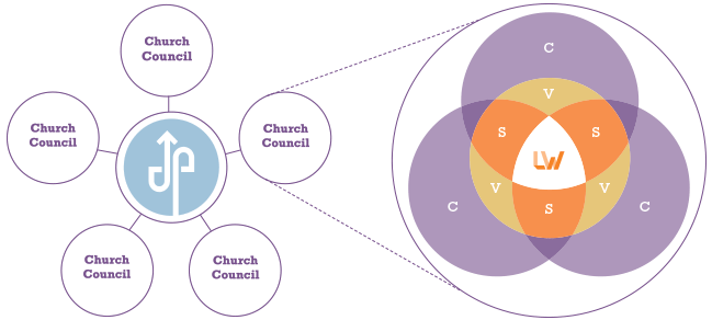 CHURCH COUNCIL ROLE