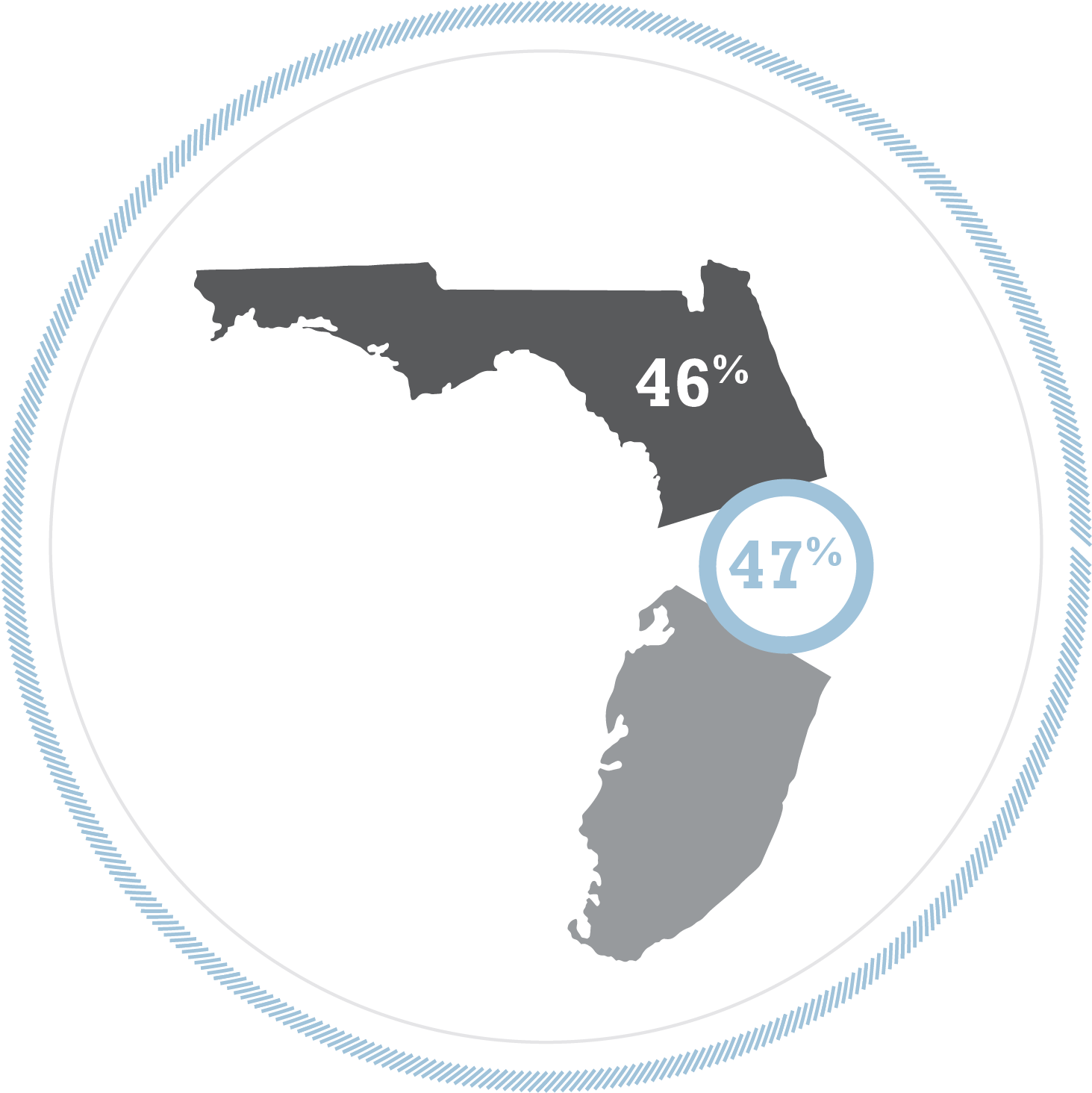 under employment in Florida